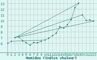 Courbe de l'humidex pour Redesdale