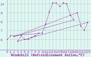 Courbe du refroidissement olien pour Sorcy-Bauthmont (08)