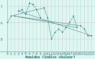 Courbe de l'humidex pour Chasseral (Sw)