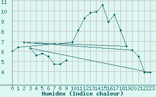Courbe de l'humidex pour Saint-Brieuc (22)