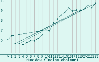 Courbe de l'humidex pour Metz-Nancy-Lorraine (57)