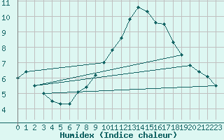 Courbe de l'humidex pour Isle Of Portland