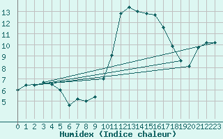 Courbe de l'humidex pour Grenoble/St-Etienne-St-Geoirs (38)