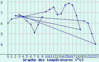 Courbe de tempratures pour Herwijnen Aws