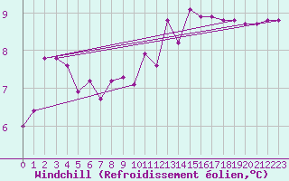 Courbe du refroidissement olien pour Brescia / Ghedi