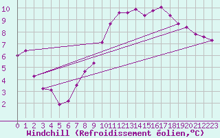 Courbe du refroidissement olien pour Besson - Chassignolles (03)