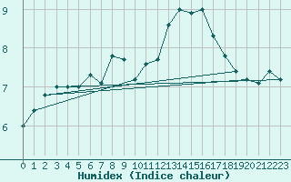 Courbe de l'humidex pour Berkenhout AWS