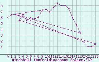 Courbe du refroidissement olien pour Trawscoed