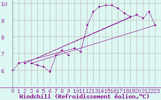 Courbe du refroidissement olien pour Bergerac (24)