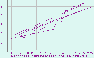 Courbe du refroidissement olien pour Almenches (61)