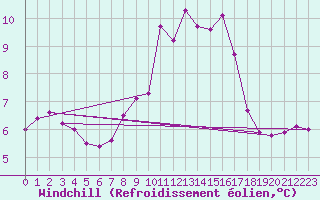 Courbe du refroidissement olien pour Culdrose
