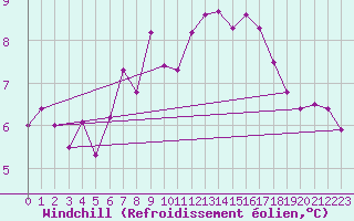Courbe du refroidissement olien pour West Freugh