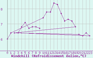 Courbe du refroidissement olien pour Christnach (Lu)