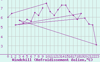 Courbe du refroidissement olien pour Schleiz
