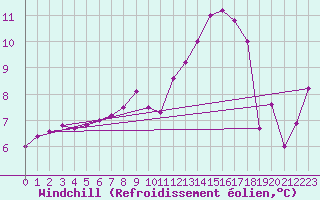 Courbe du refroidissement olien pour Chteaudun (28)