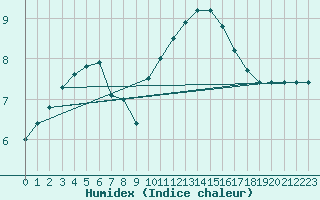 Courbe de l'humidex pour Orly (91)