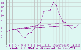 Courbe du refroidissement olien pour Saelices El Chico