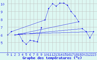 Courbe de tempratures pour Logrono (Esp)