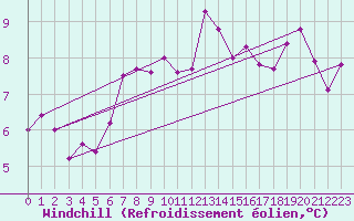 Courbe du refroidissement olien pour Rhyl