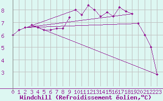 Courbe du refroidissement olien pour Floreffe - Robionoy (Be)