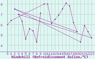 Courbe du refroidissement olien pour Mona