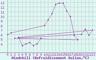 Courbe du refroidissement olien pour Villarzel (Sw)
