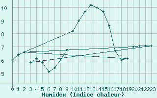 Courbe de l'humidex pour Strasbourg (67)