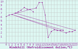 Courbe du refroidissement olien pour Lasfaillades (81)