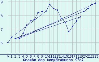Courbe de tempratures pour Gotska Sandoen