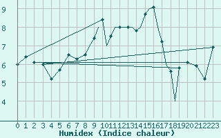 Courbe de l'humidex pour Hawarden