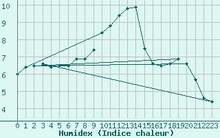 Courbe de l'humidex pour Feldberg Meclenberg
