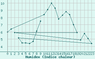 Courbe de l'humidex pour Shoream (UK)