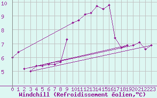 Courbe du refroidissement olien pour Porquerolles (83)