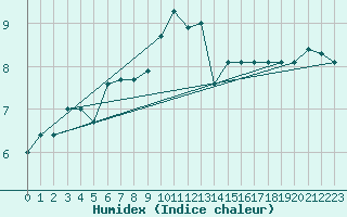 Courbe de l'humidex pour Rhyl