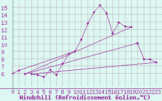 Courbe du refroidissement olien pour Rennes (35)