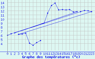 Courbe de tempratures pour Rostherne No 2