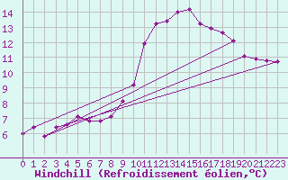 Courbe du refroidissement olien pour Saint-Igneuc (22)