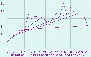 Courbe du refroidissement olien pour Claremorris