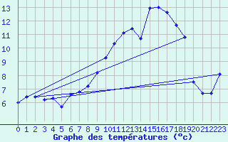 Courbe de tempratures pour Quenza (2A)