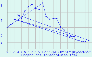 Courbe de tempratures pour La Beaume (05)