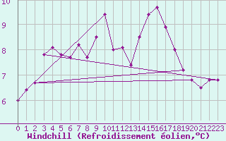 Courbe du refroidissement olien pour Yeovilton