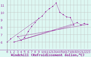 Courbe du refroidissement olien pour Lobbes (Be)