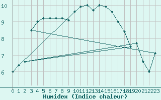 Courbe de l'humidex pour Strasbourg (67)