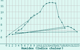 Courbe de l'humidex pour Marnitz