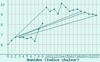 Courbe de l'humidex pour Edinburgh (UK)