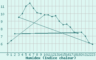 Courbe de l'humidex pour Le Havre - Octeville (76)