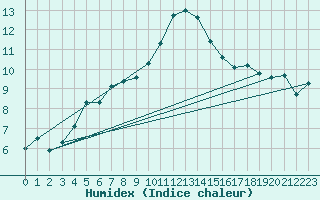 Courbe de l'humidex pour Crni Vrh