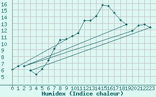 Courbe de l'humidex pour Brilon-Thuelen