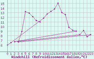Courbe du refroidissement olien pour Charleville-Mzires (08)