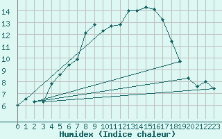 Courbe de l'humidex pour Tjakaape